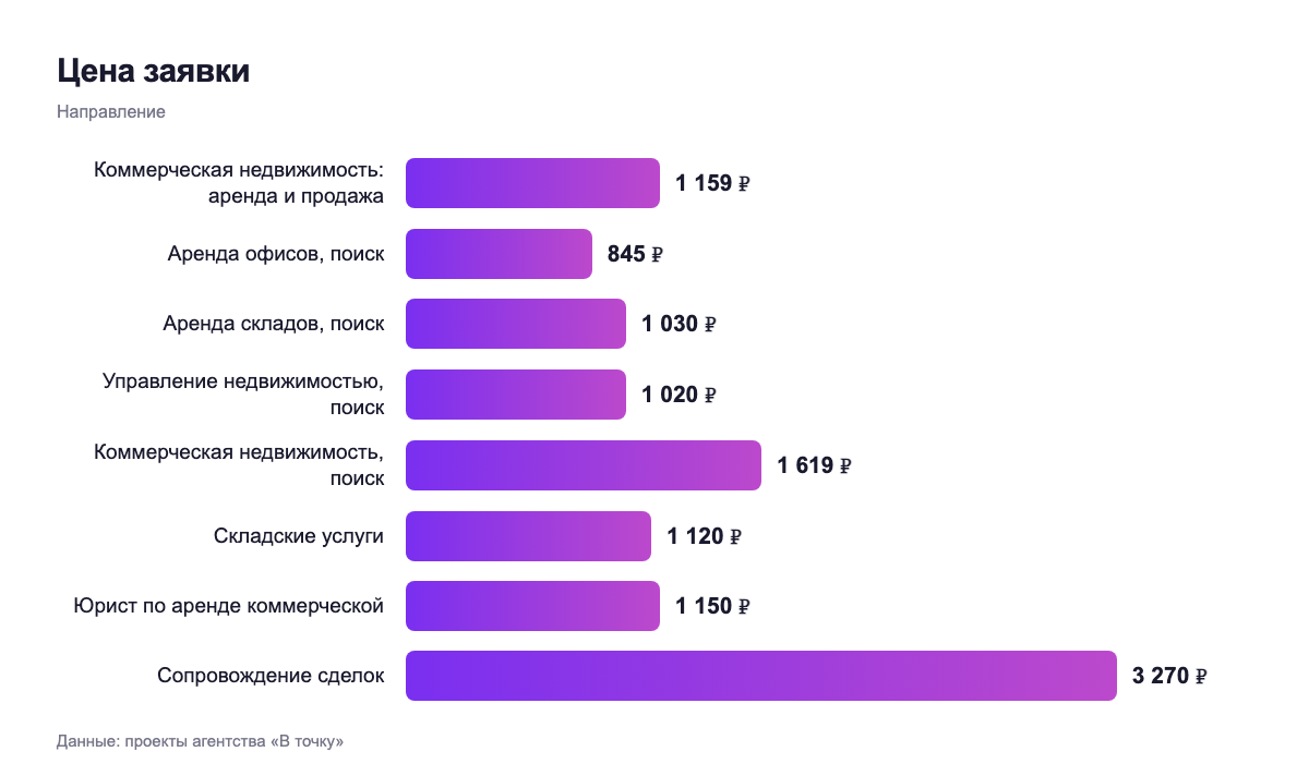 Цена заявки — направление