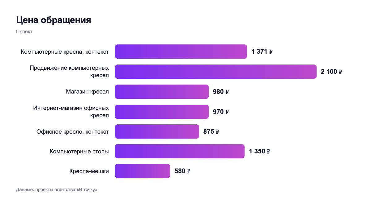 Цена обращения — проект