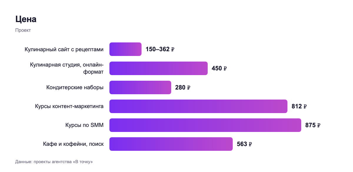 Цена — проект