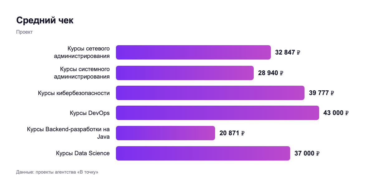 Средний чек — проект