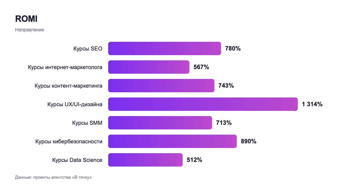 ROMI — направление