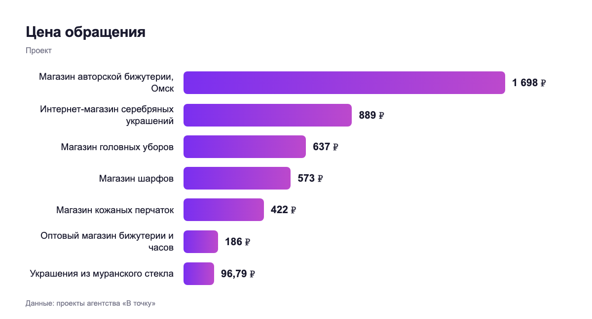 Цена обращения — проект