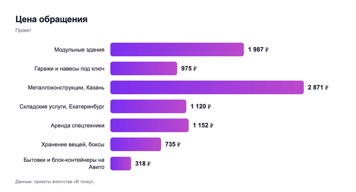 Цена обращения — проект