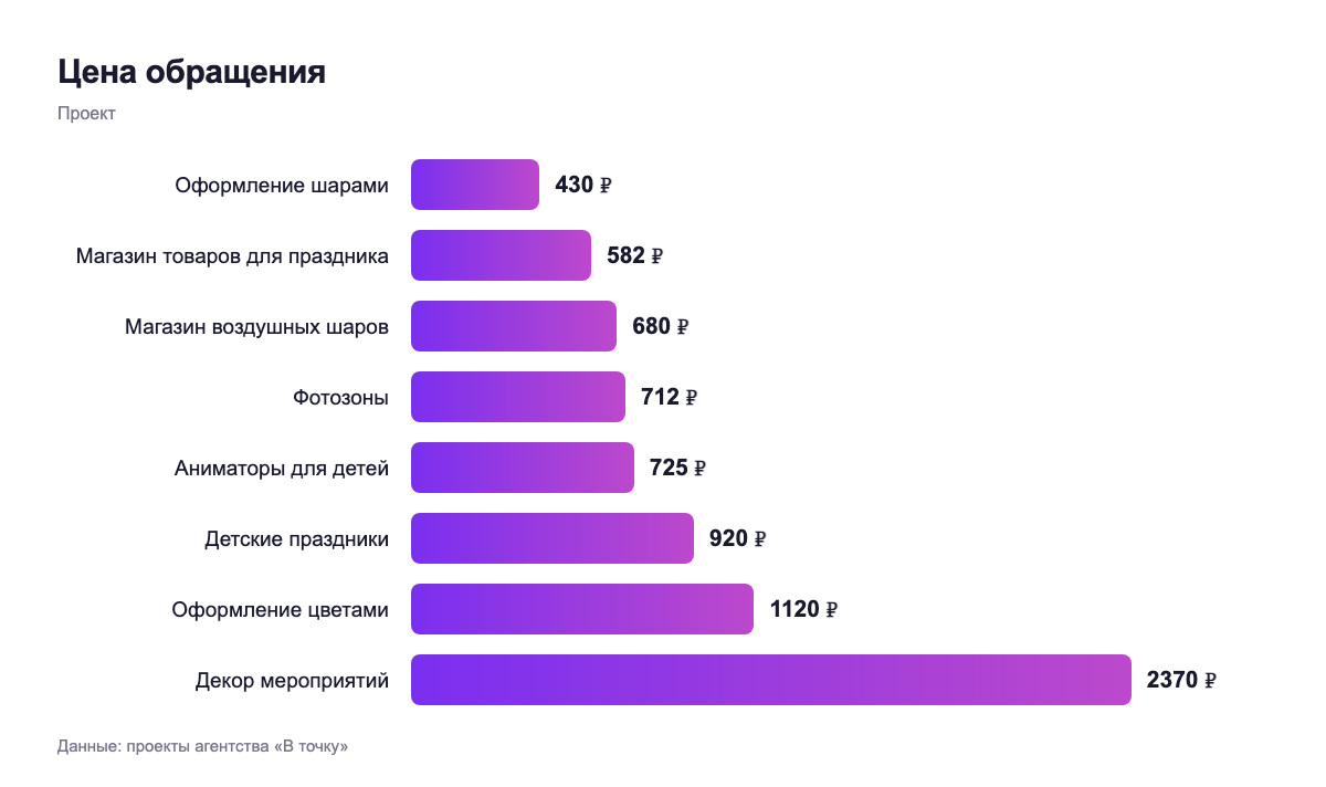 Цена обращения — проект