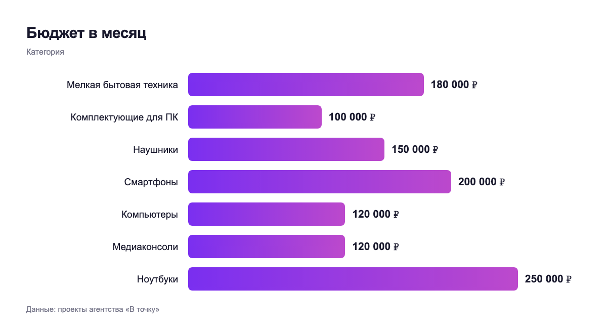 Бюджет в месяц — категория