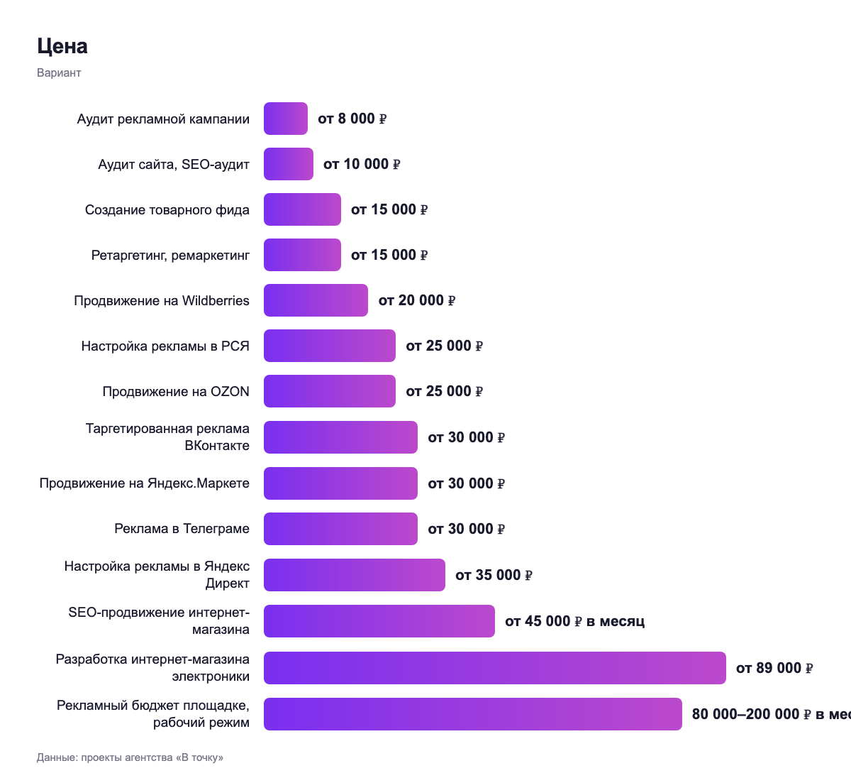 Цена — вариант
