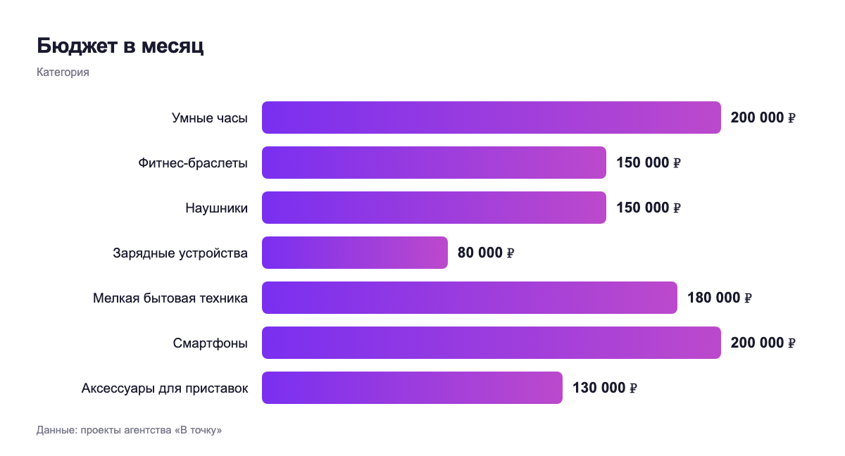 Бюджет в месяц — категория
