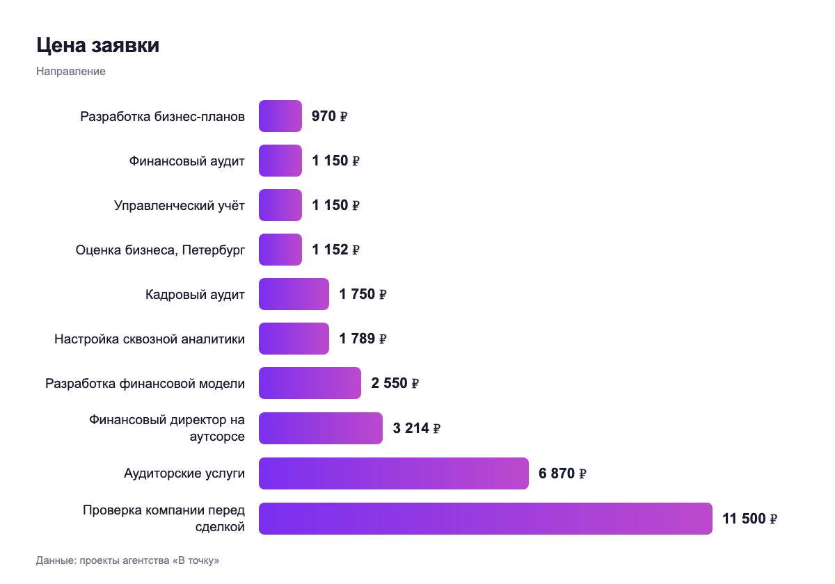 Цена заявки — направление