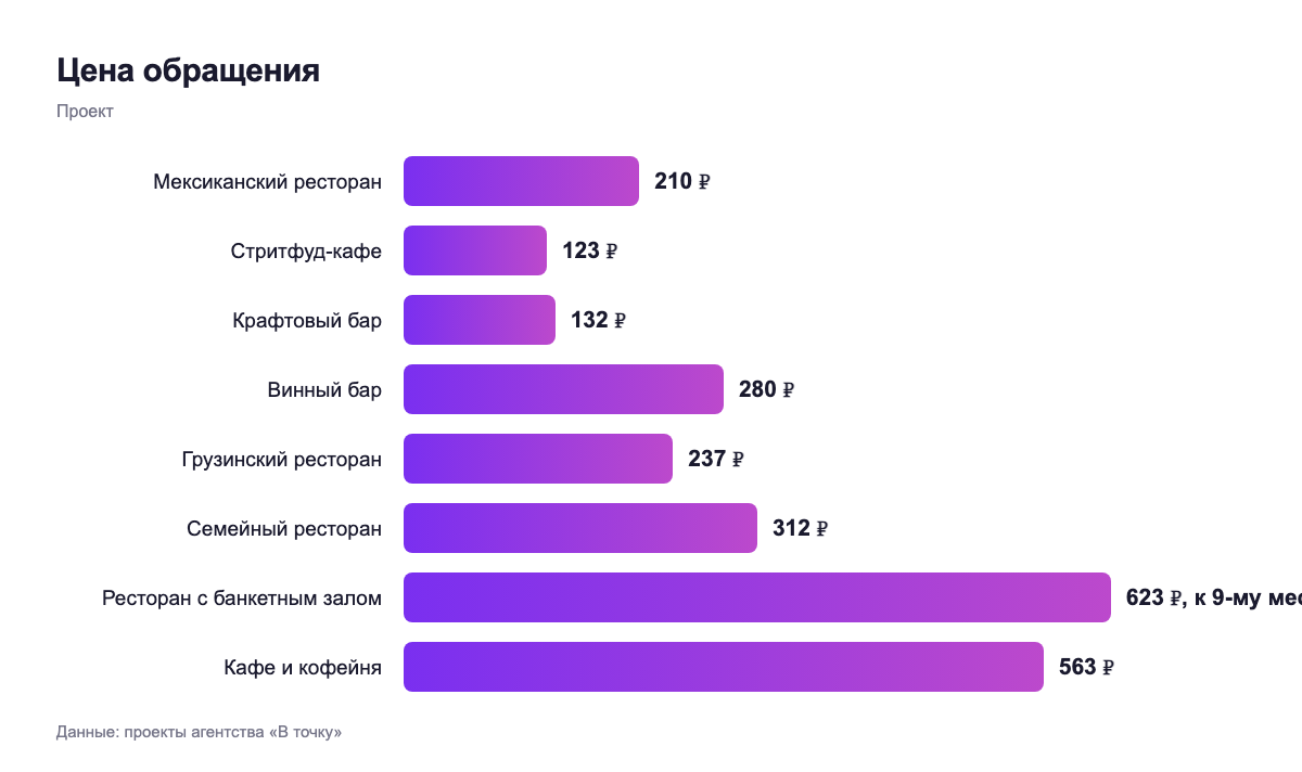 Цена обращения — проект