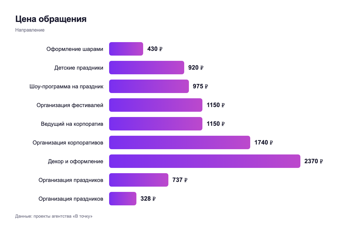 Цена обращения — направление