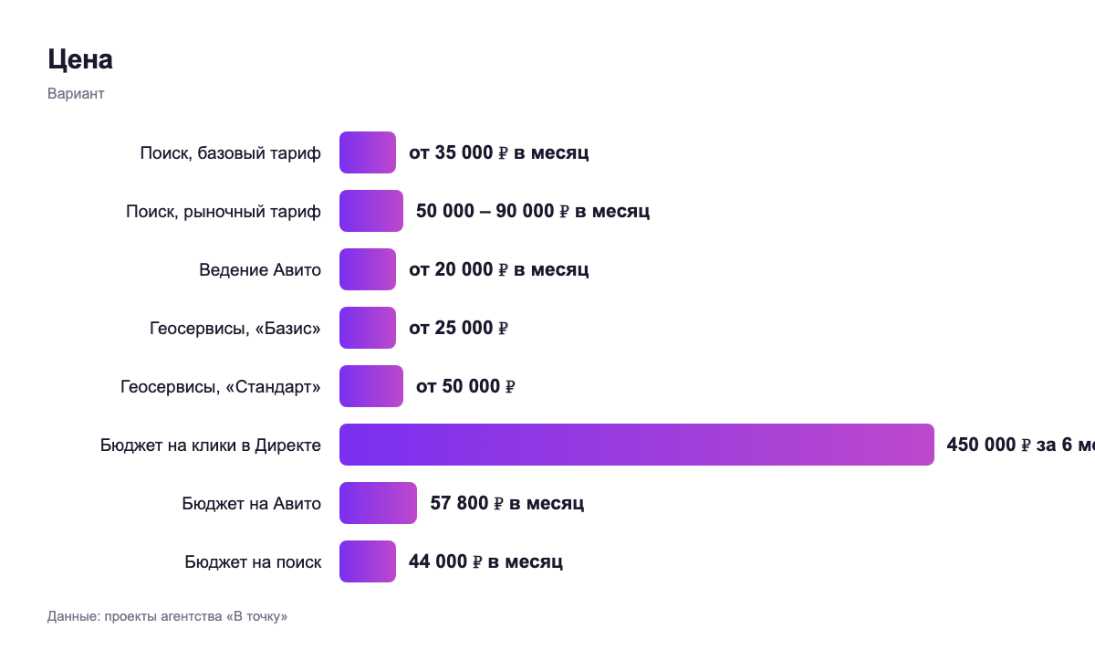 Цена — вариант