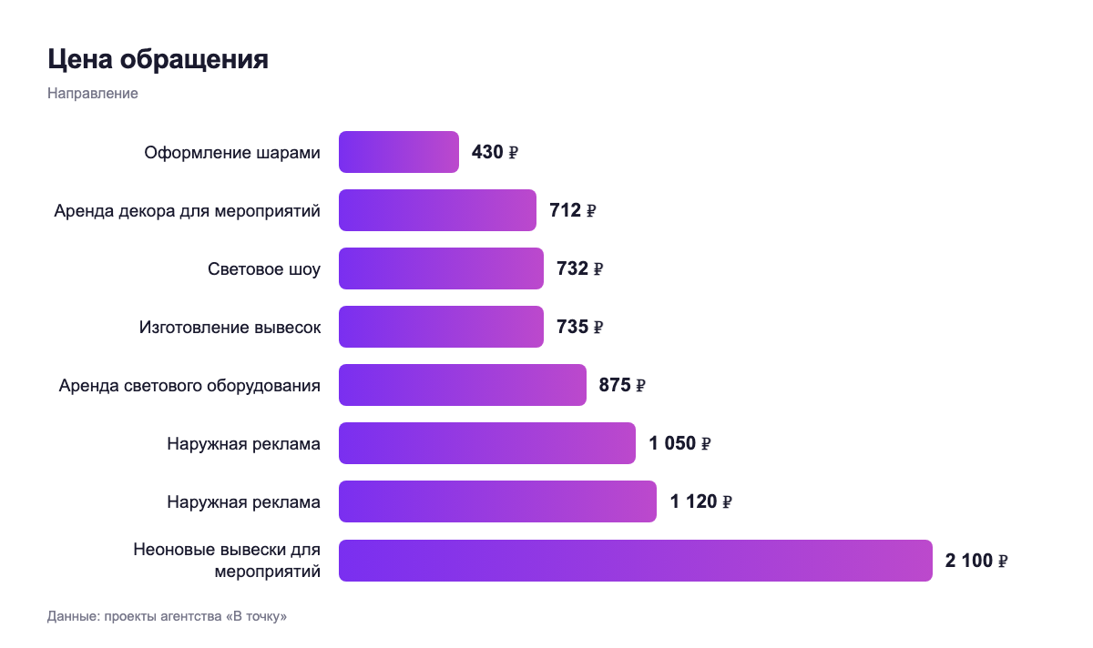 Цена обращения — направление