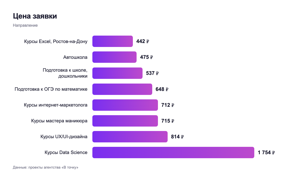 Цена заявки — направление