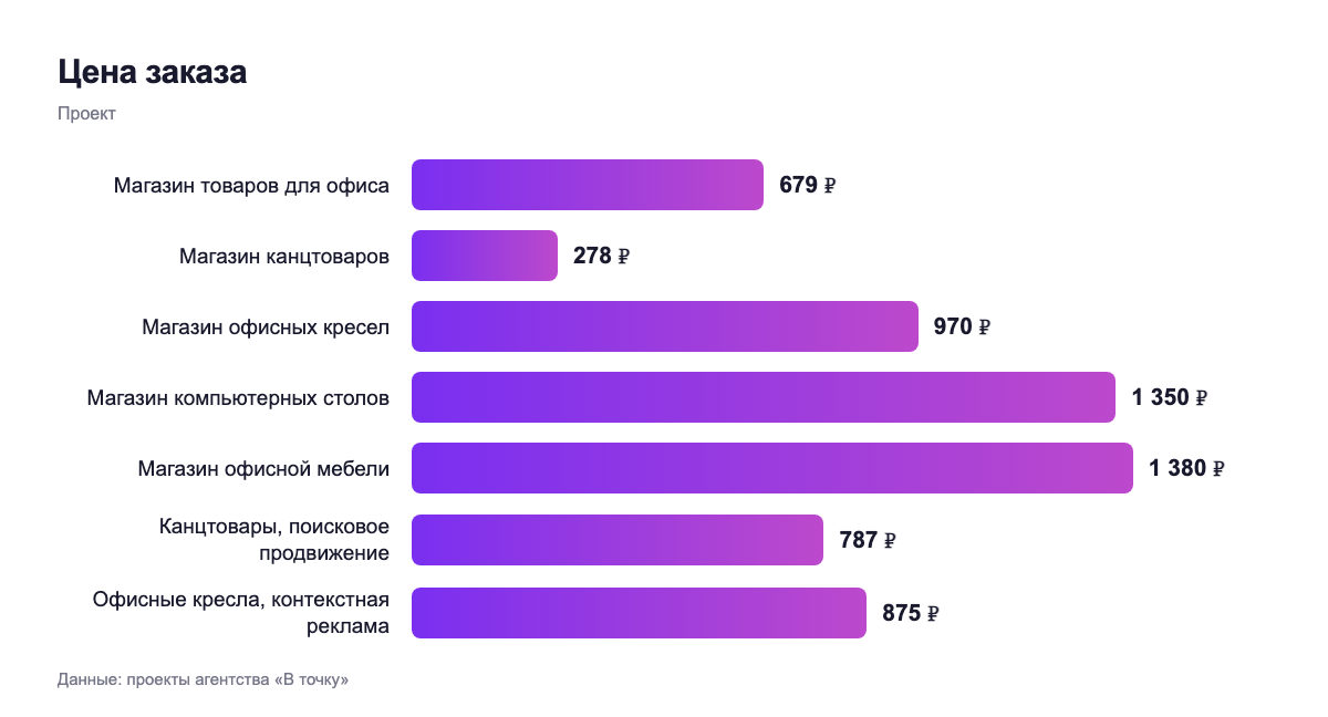 Цена заказа — проект