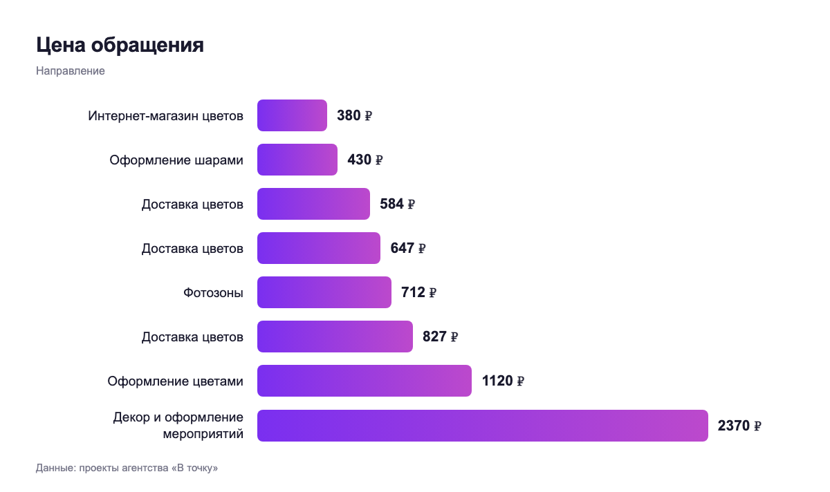 Цена обращения — направление