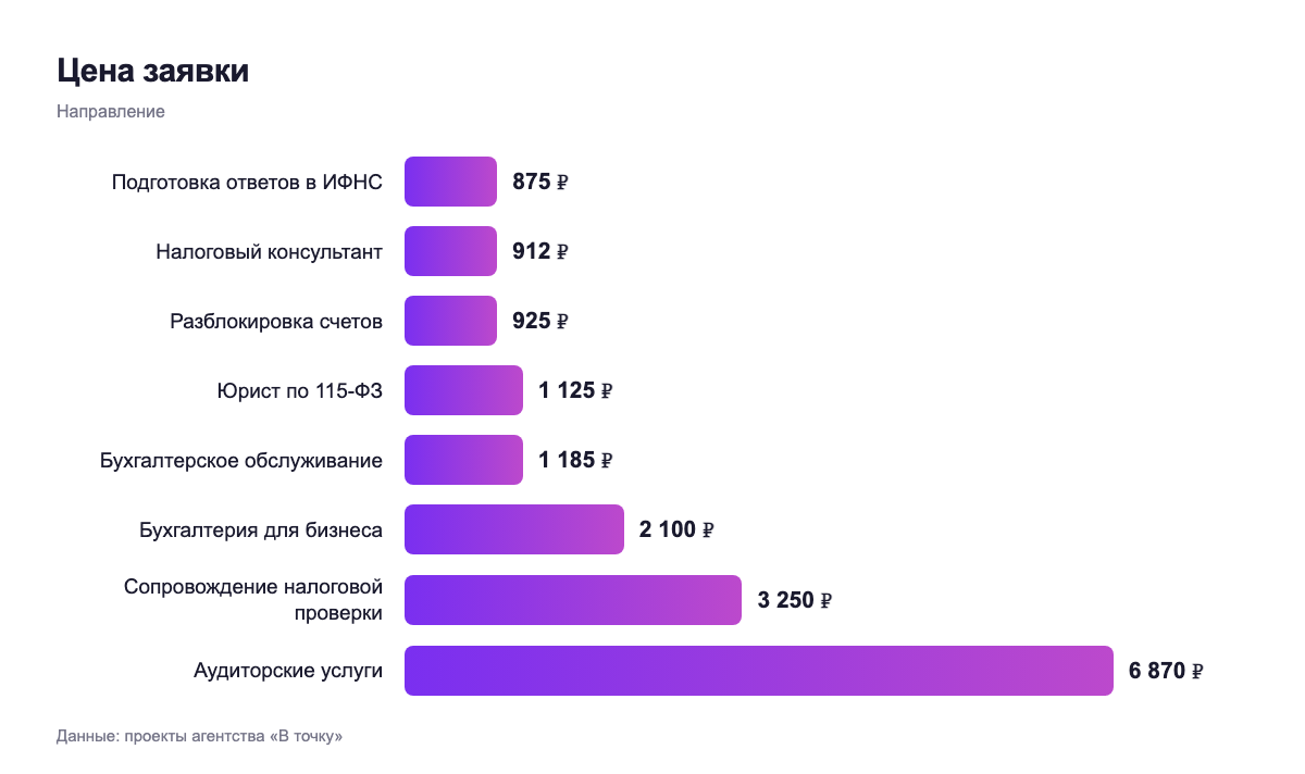 Цена заявки — направление