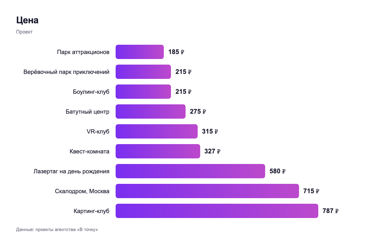 Цена — проект