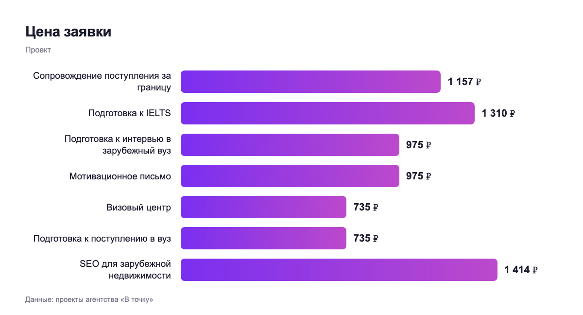 Цена заявки — проект