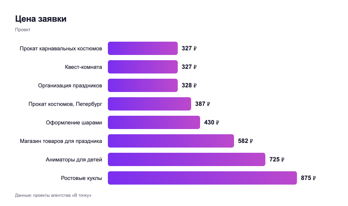 Цена заявки — проект