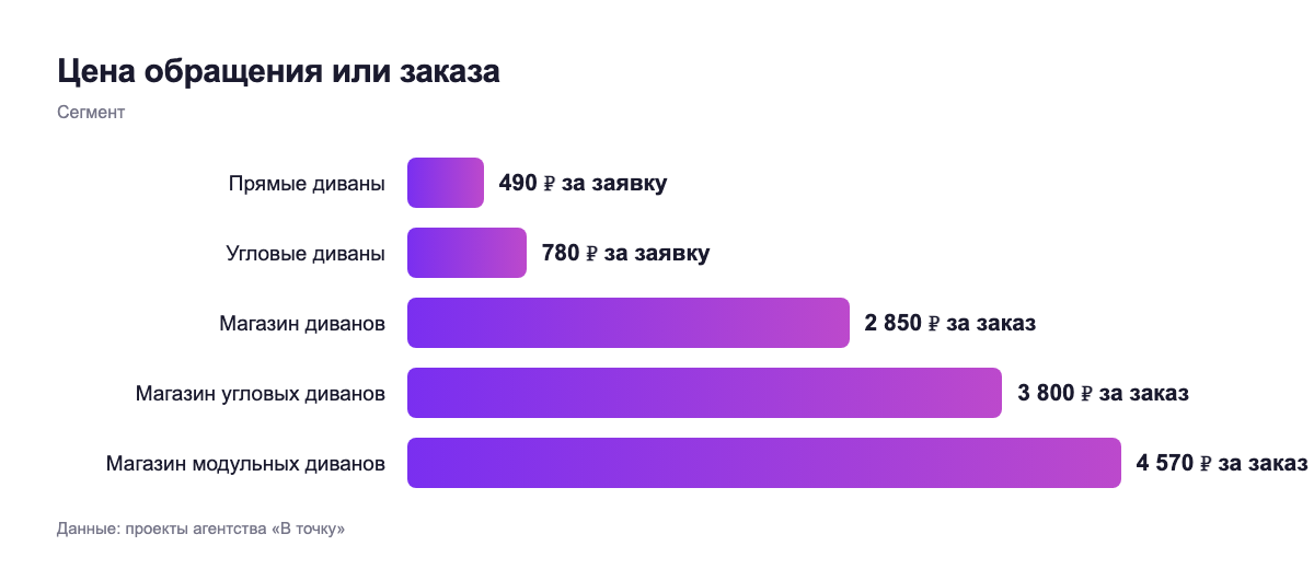 Цена обращения или заказа — сегмент