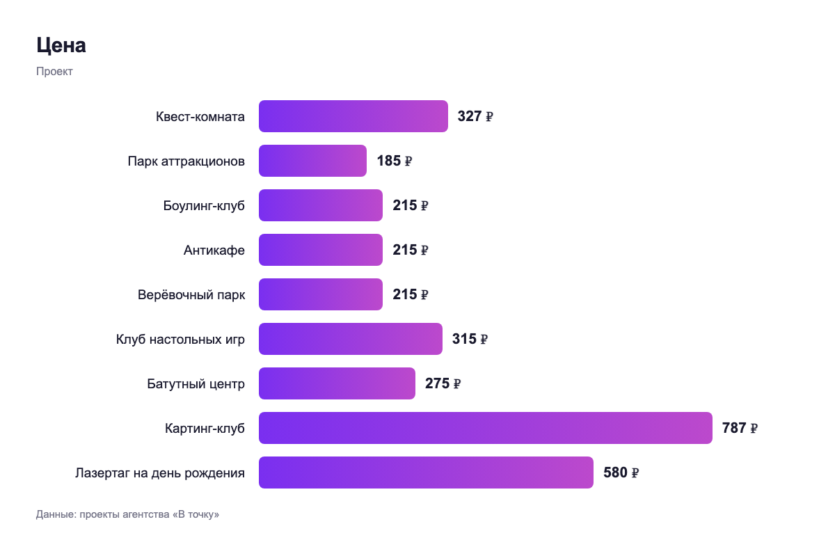 Цена — проект