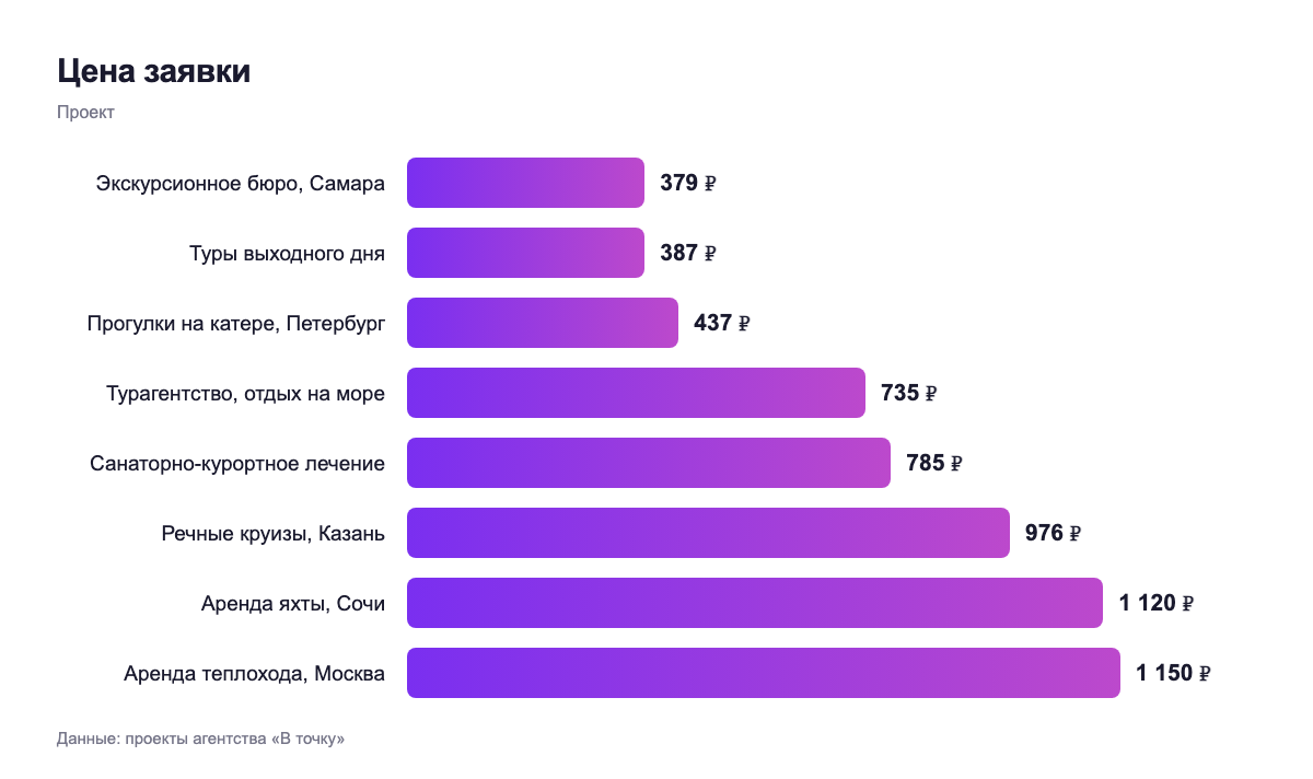 Цена заявки — проект