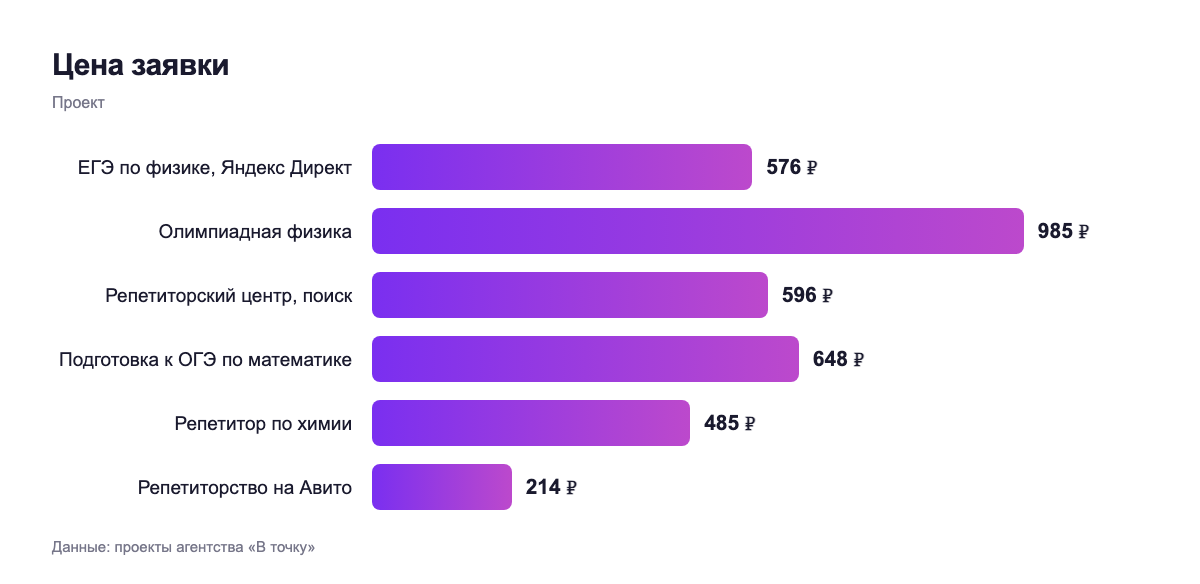 Цена заявки — проект