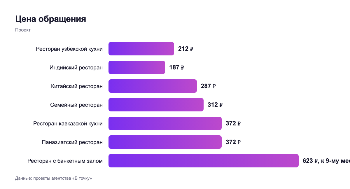 Цена обращения — проект