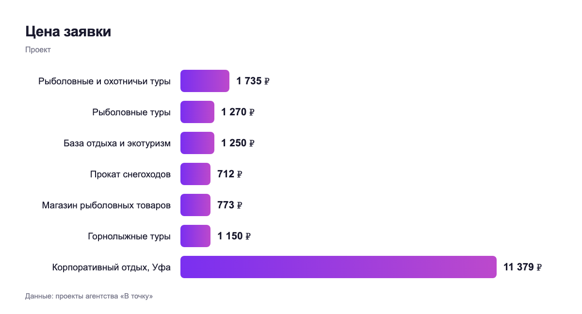Цена заявки — проект