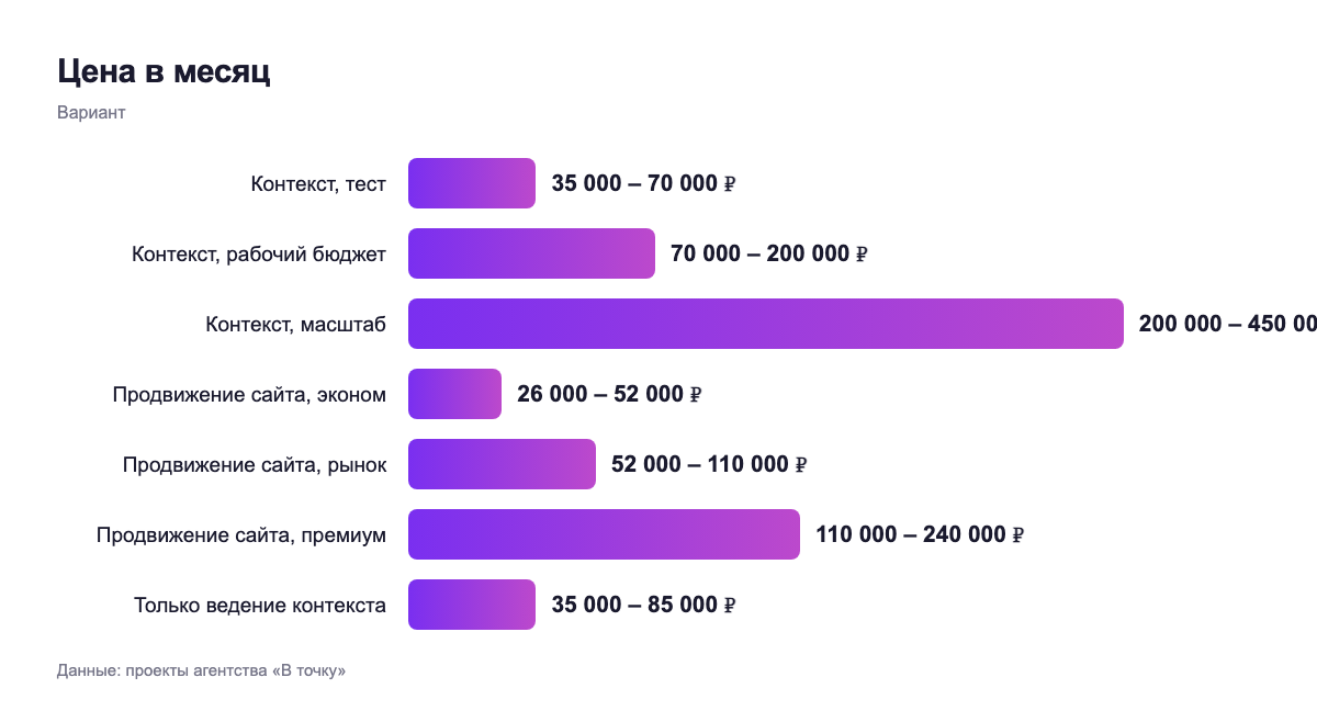 Цена в месяц — вариант