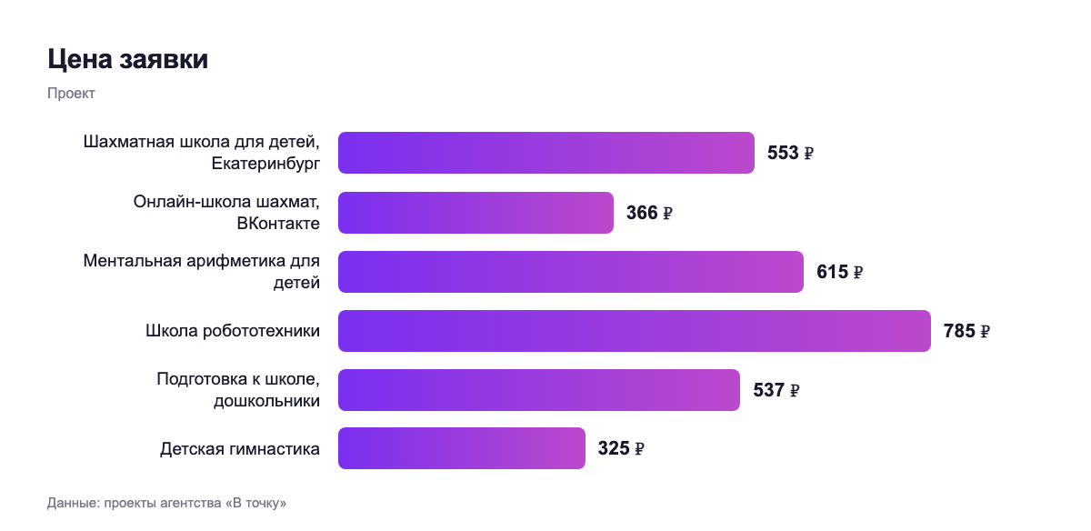 Цена заявки — проект
