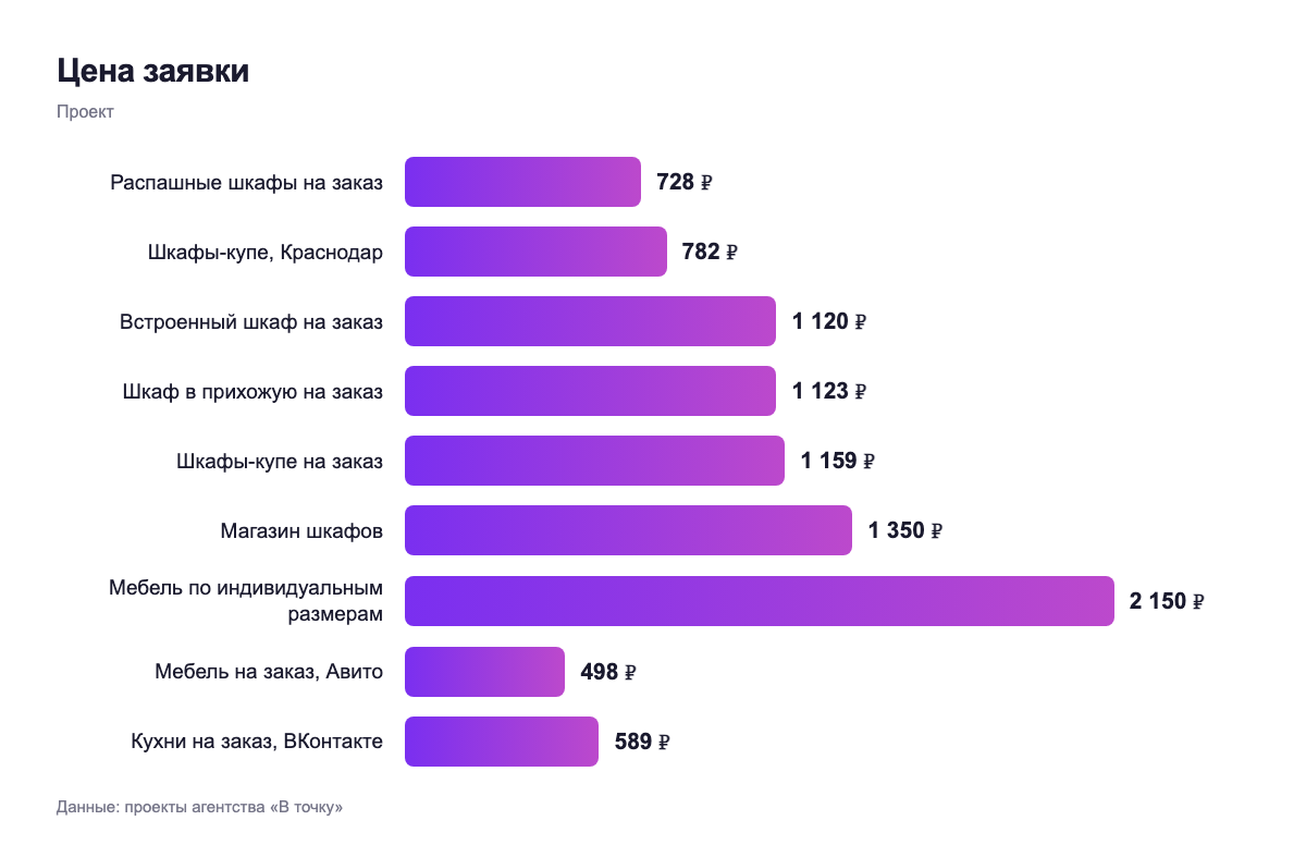 Цена заявки — проект