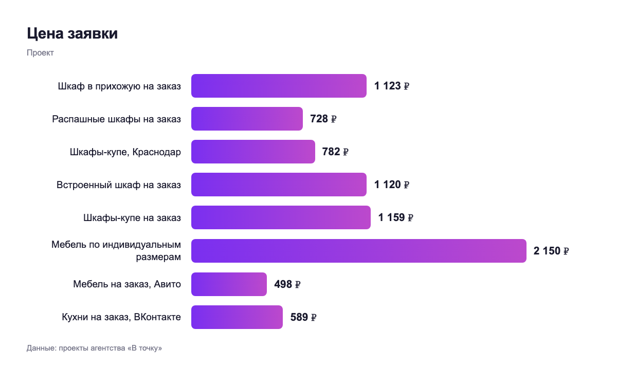 Цена заявки — проект