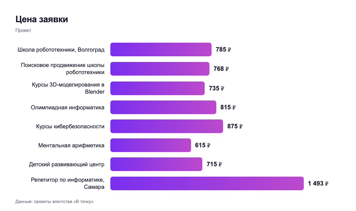 Цена заявки — проект