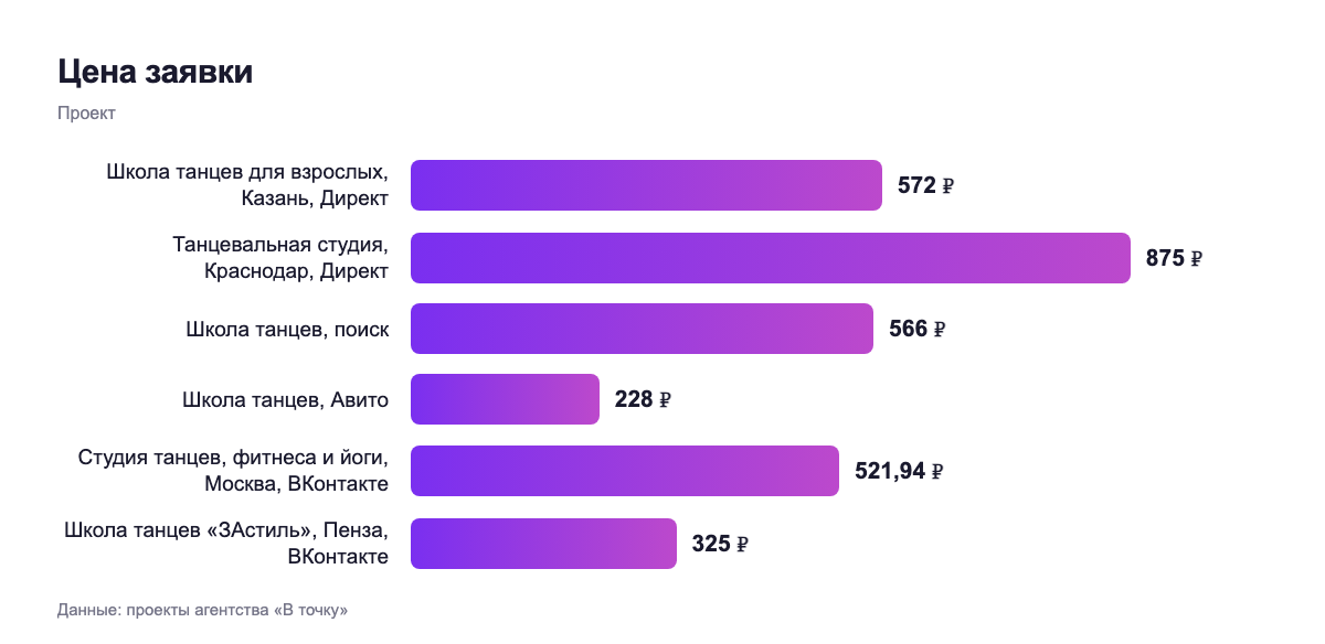 Цена заявки — проект