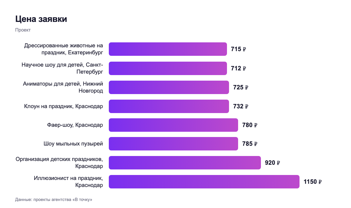 Цена заявки — проект