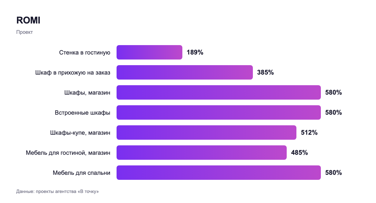 ROMI — проект