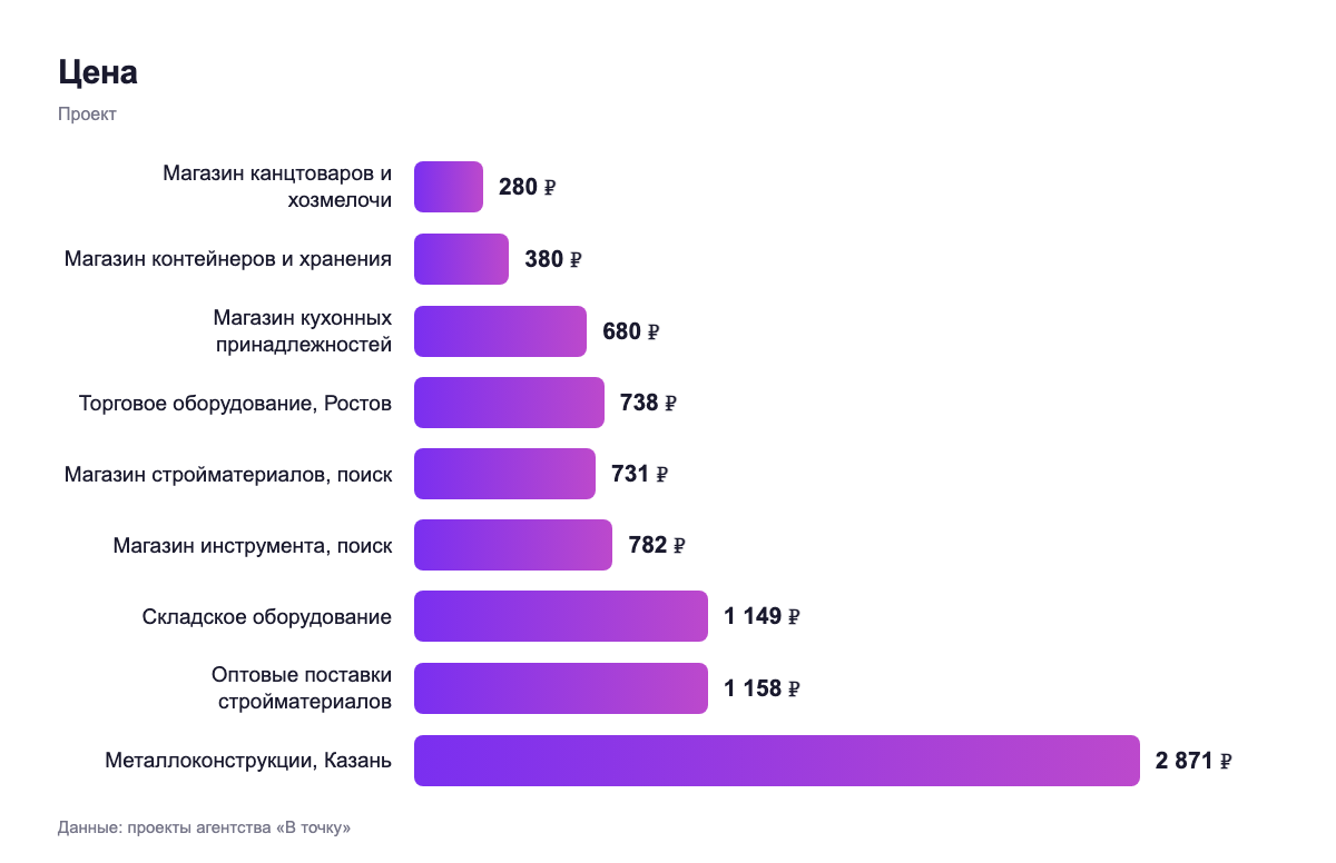 Цена — проект