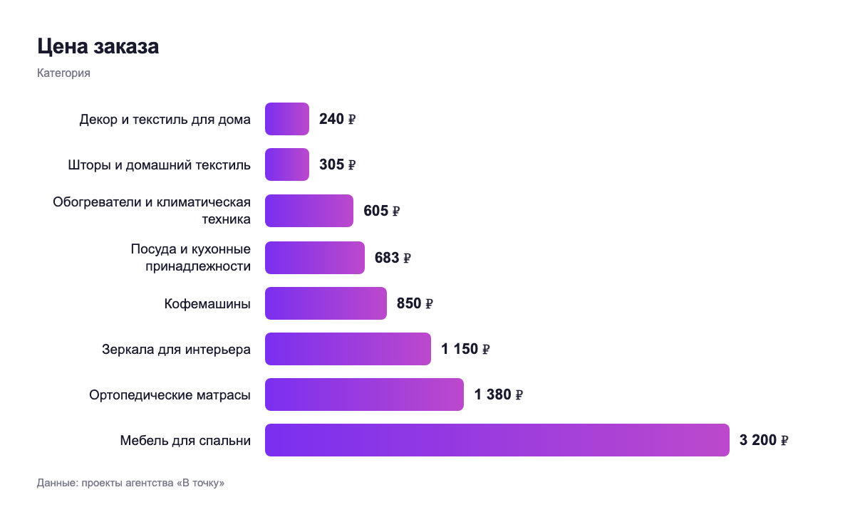 Цена заказа — категория