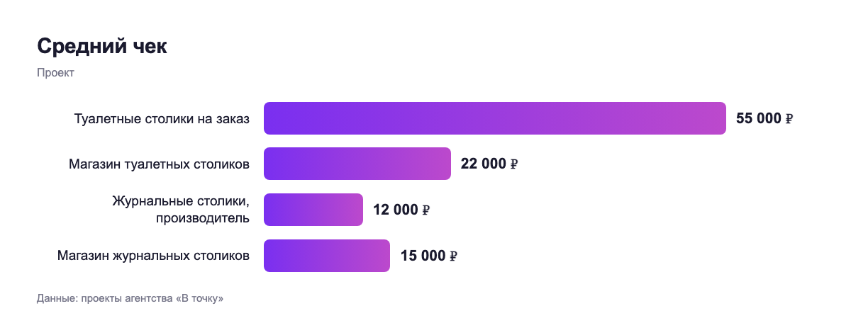 Средний чек — проект