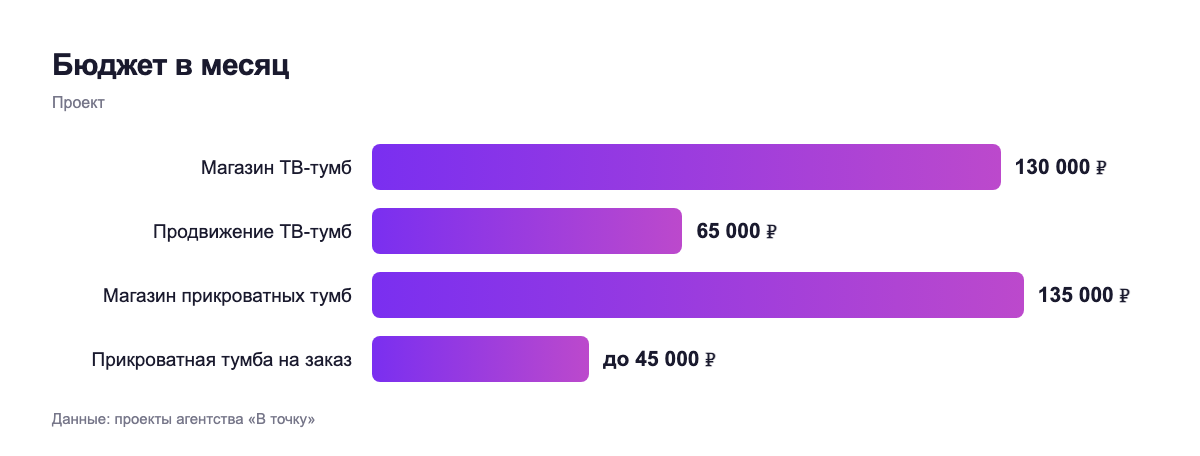 Бюджет в месяц — проект
