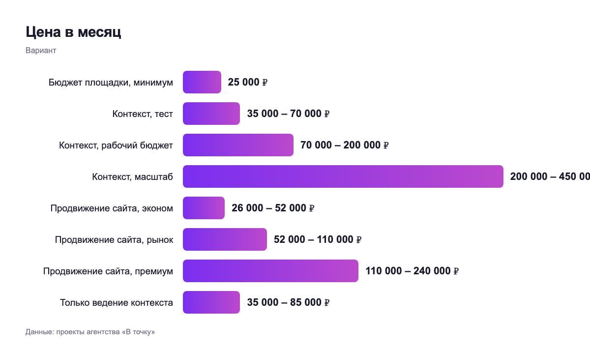 Цена в месяц — вариант