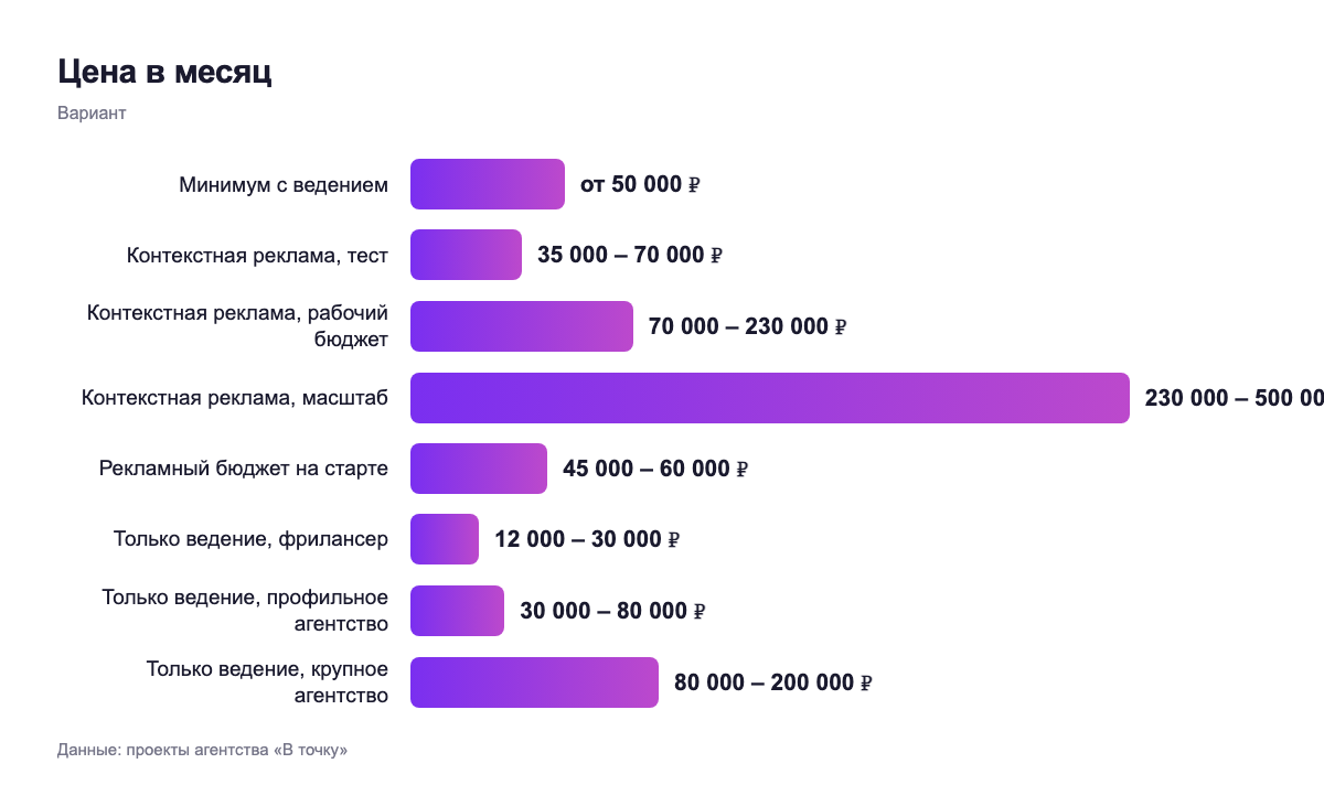Цена в месяц — вариант