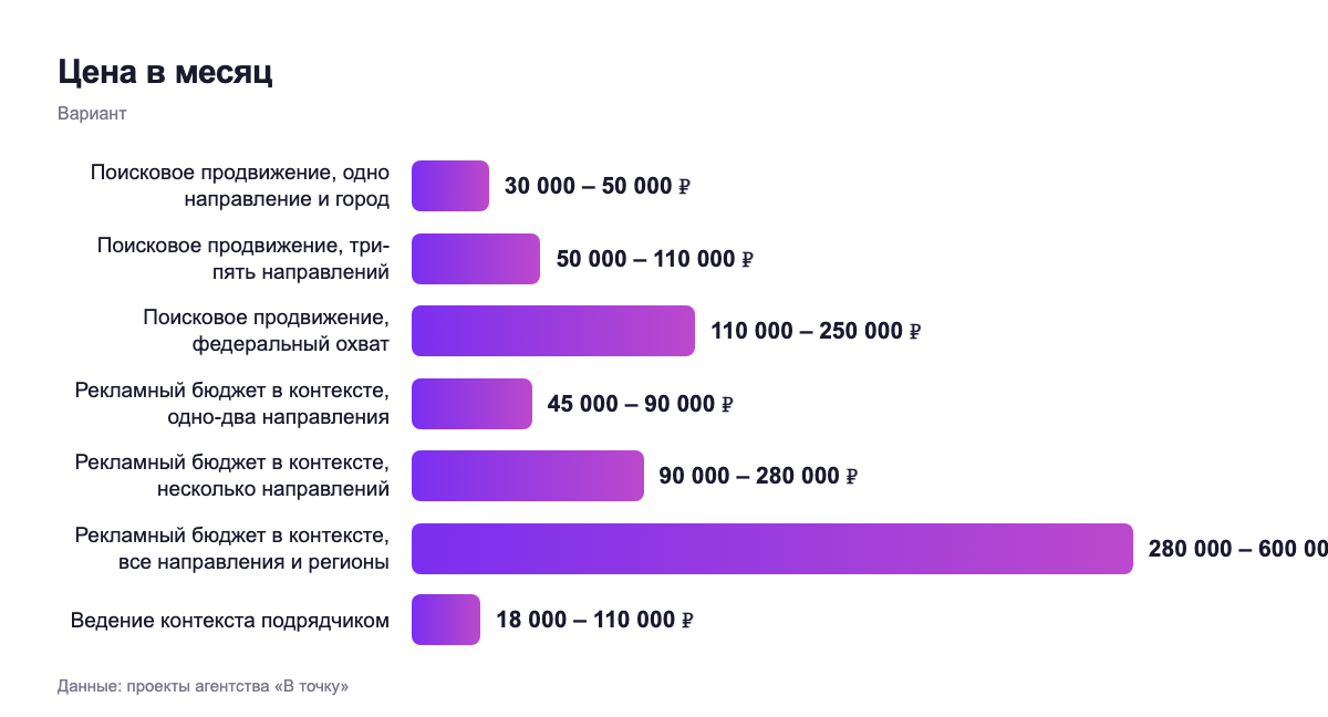 Цена в месяц — вариант