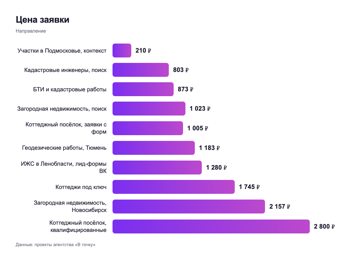 Цена заявки — направление