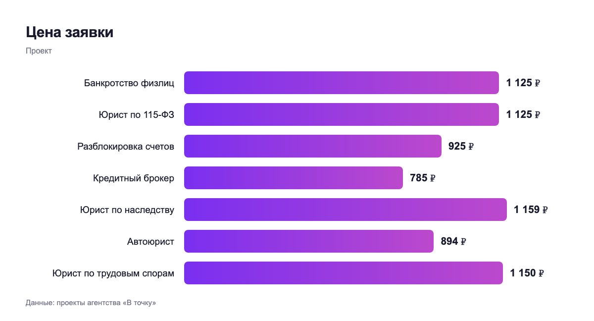 Цена заявки — проект