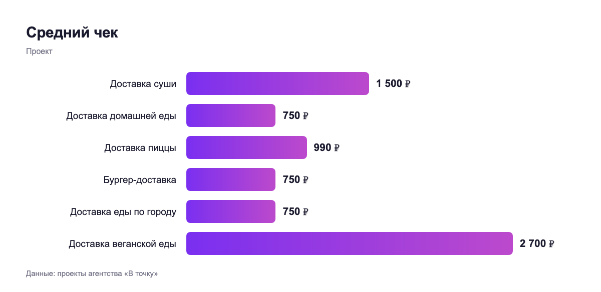 Средний чек — проект