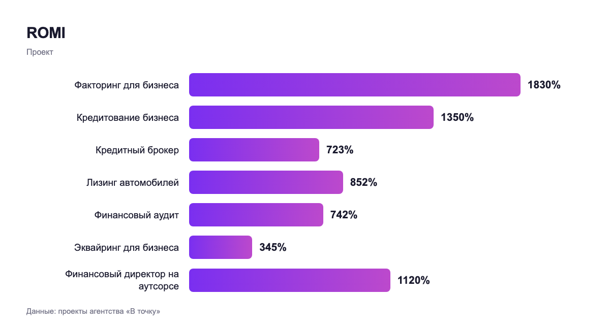 ROMI — проект