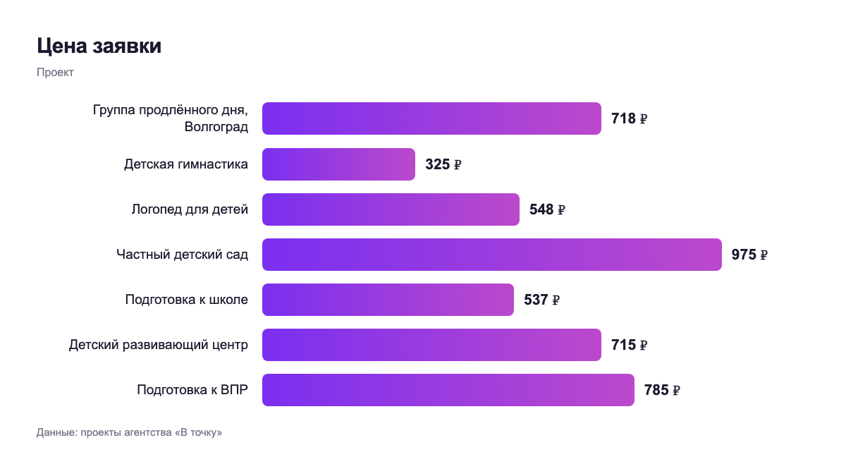 Цена заявки — проект