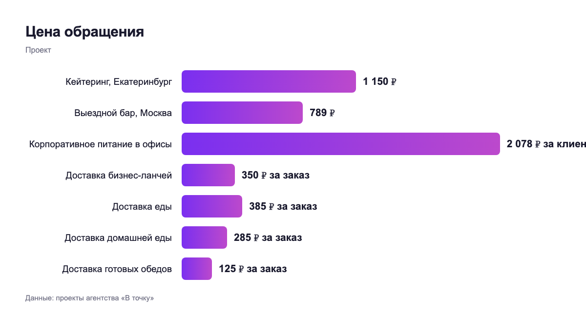 Цена обращения — проект
